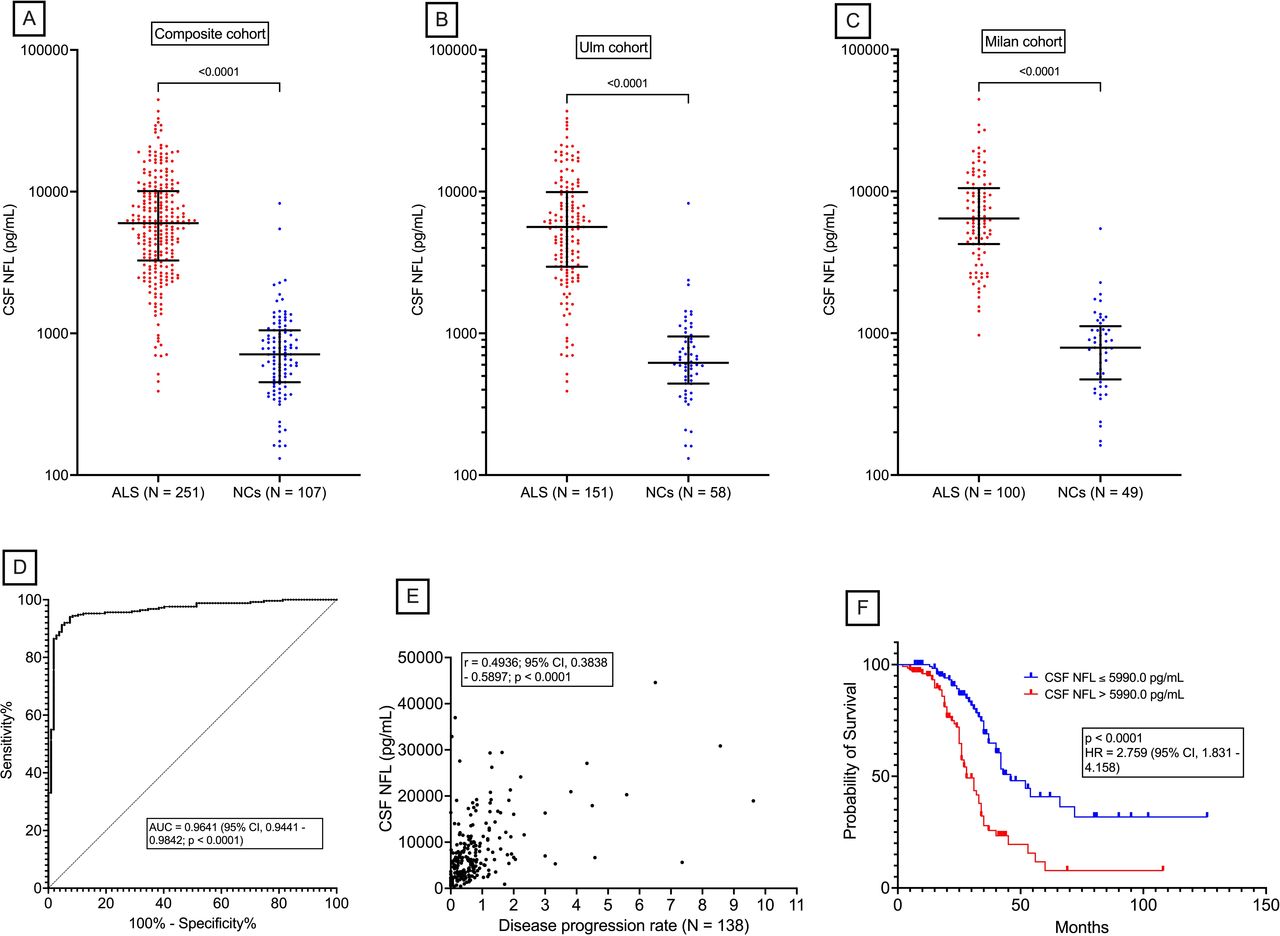 CSF levels of the somatodendritic protein MAP2 are increased in ALS and ...